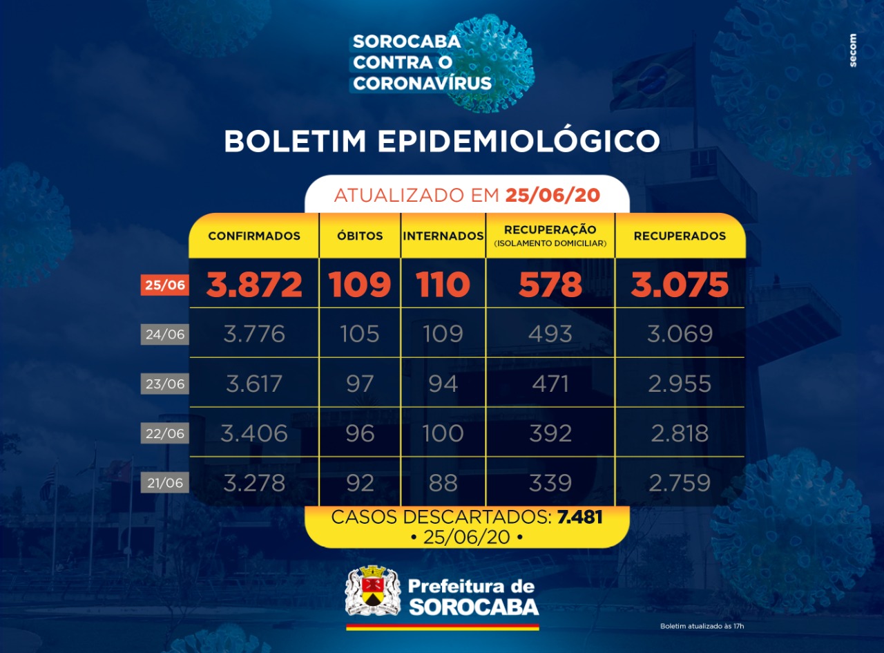 noticias.sorocaba.sp .gov .br casos confirmados da covid 19 chegam a 3 872 em sorocaba boletim 2506