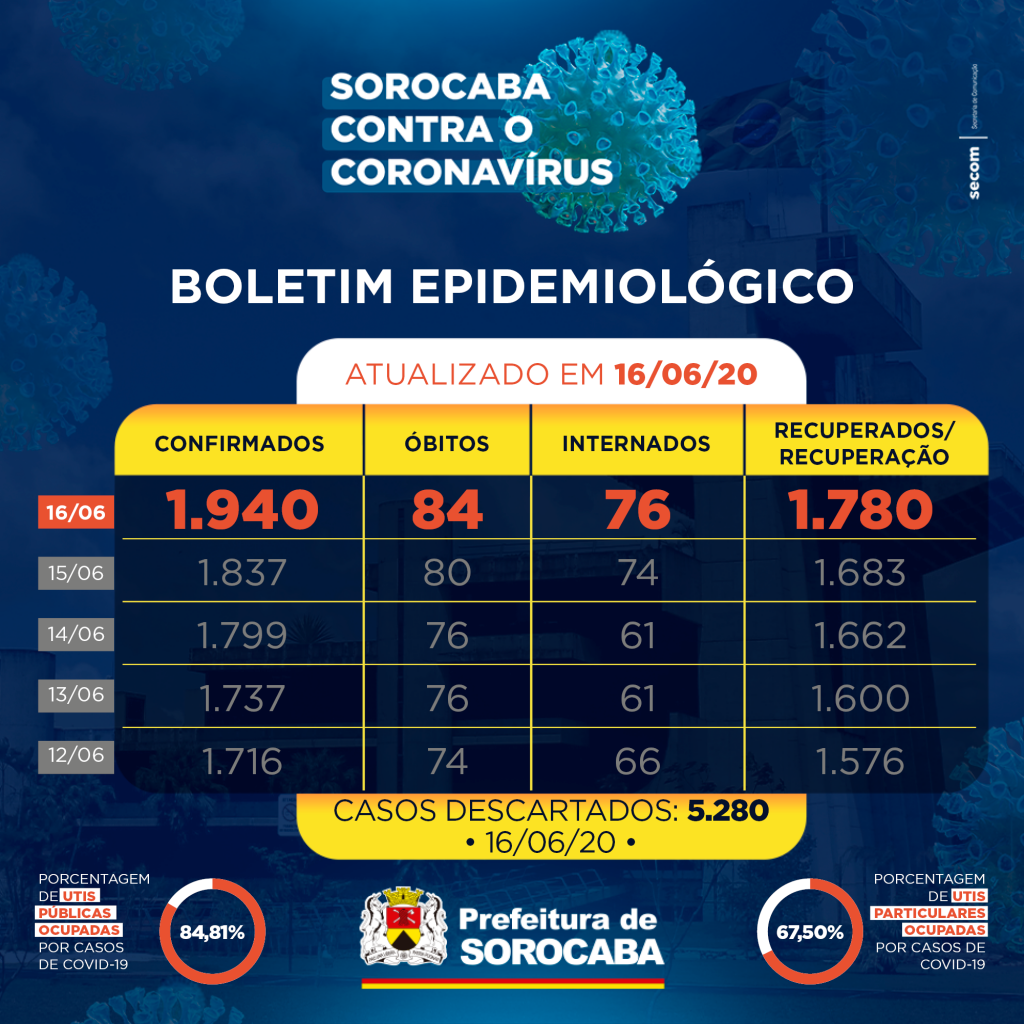 noticias.sorocaba.sp .gov .br sorocaba registra 1 940 casos da covid 19 e 84 mortes post novo boletim 960x960 1606 1024x1024 1