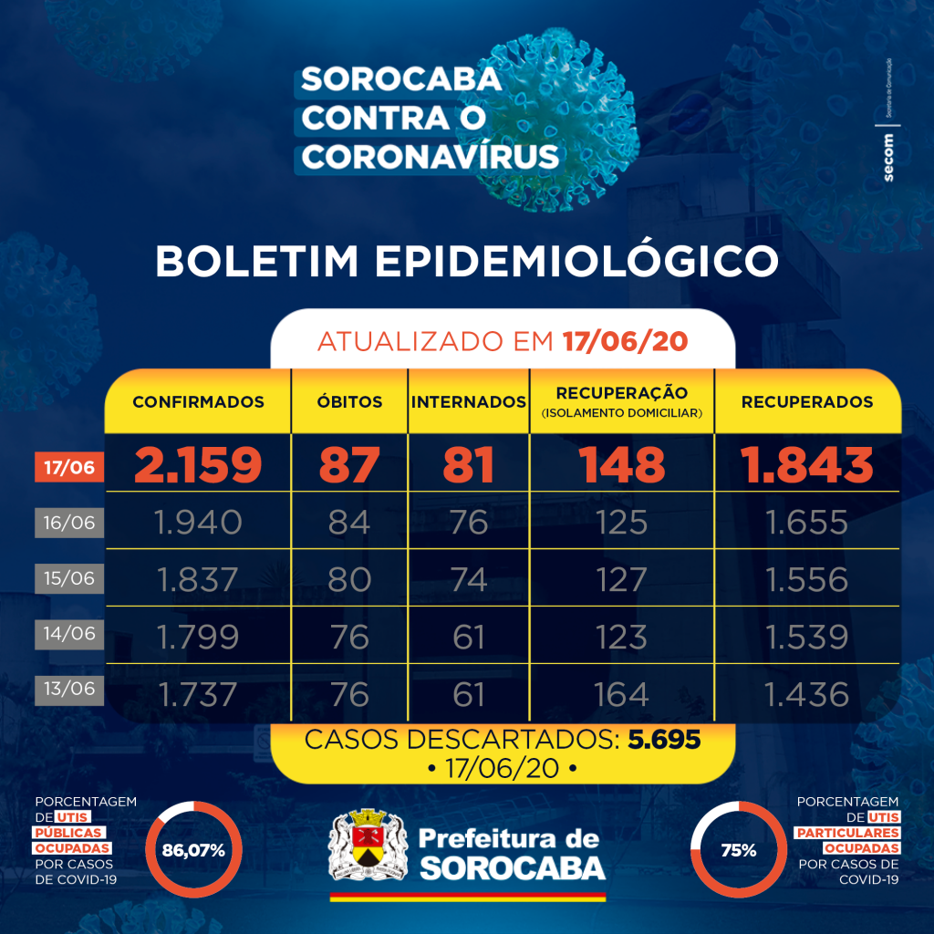 noticias.sorocaba.sp .gov .br sorocaba totaliza 2 159 casos da covid 19 e 87 mortes post novo boletim 960x960 1706 v2 1024x1024 1
