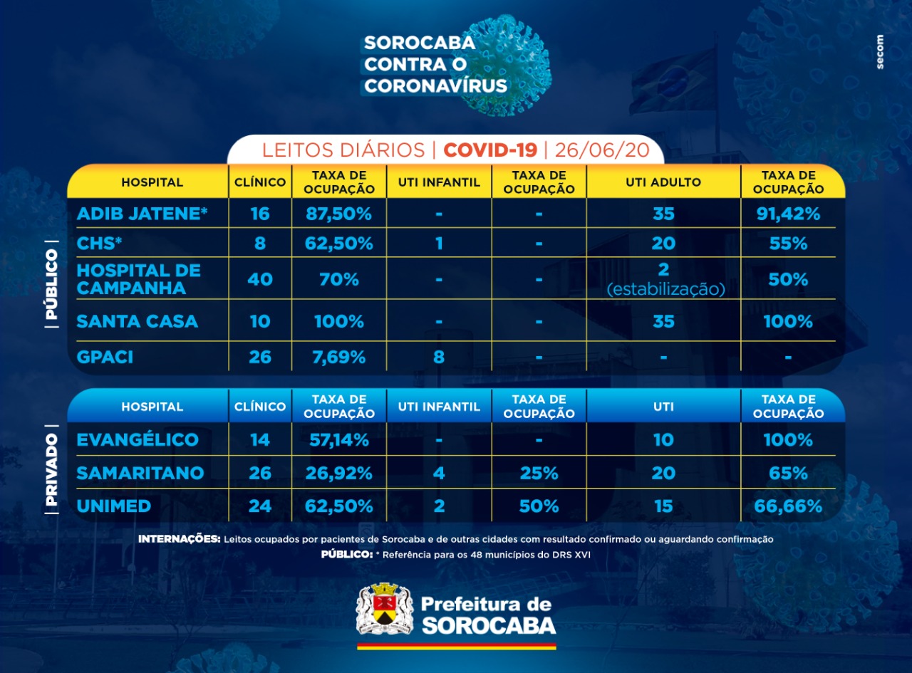 noticias.sorocaba.sp .gov .br sorocaba totaliza 3 978 casos confirmados do novo coronavirus e 113 mortes censo 2606